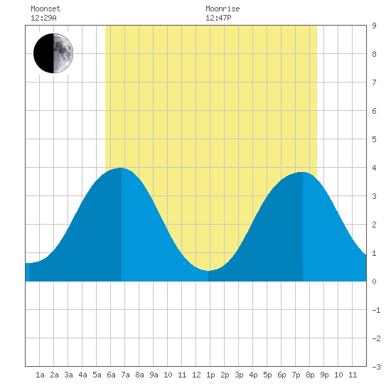 Quinton tide chart for Wednesday, July 6, 2022