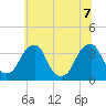 Quinton tide chart for Thursday, July 7, 2022