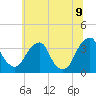 Quinton tide chart for Saturday, July 9, 2022