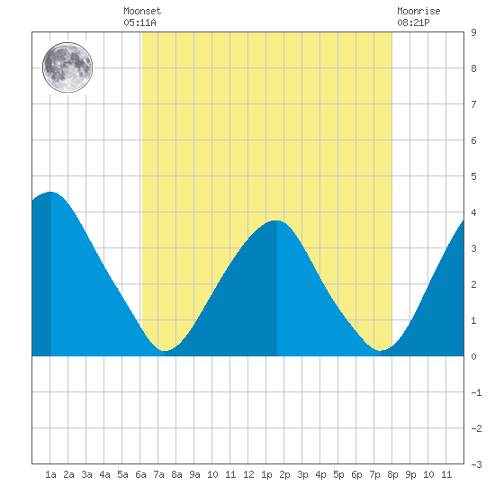 Quinton tide chart for Thursday, August 11, 2022