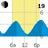 Quinton tide chart for Friday, August 19, 2022