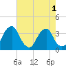 Quinton tide chart for Monday, August 1, 2022