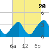 Quinton tide chart for Saturday, August 20, 2022