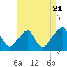 Quinton tide chart for Sunday, August 21, 2022