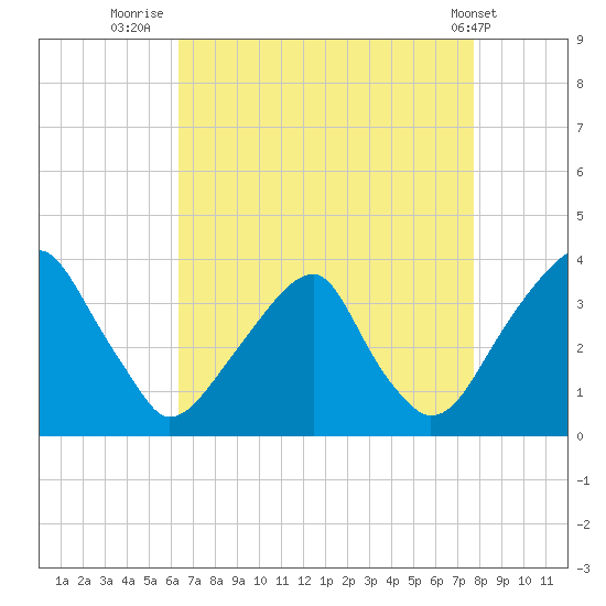 Quinton tide chart for Wednesday, August 24, 2022