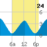 Quinton tide chart for Wednesday, August 24, 2022