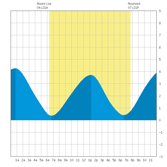 Quinton tide chart for Thursday, August 25, 2022