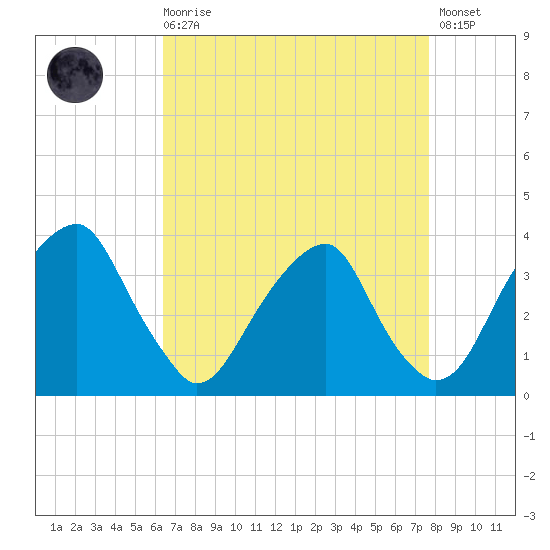 Quinton tide chart for Saturday, August 27, 2022