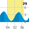 Quinton tide chart for Monday, August 29, 2022