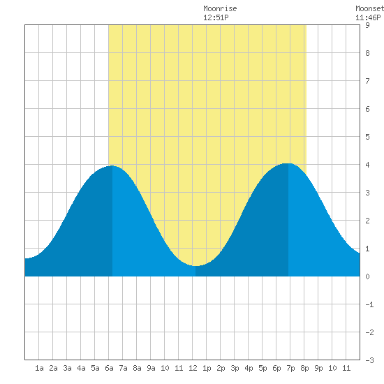 Quinton tide chart for Thursday, August 4, 2022