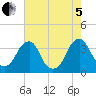 Quinton tide chart for Friday, August 5, 2022
