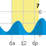 Quinton tide chart for Sunday, August 7, 2022