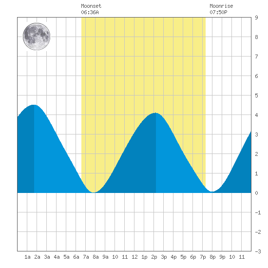Quinton tide chart for Saturday, September 10, 2022