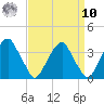 Quinton tide chart for Saturday, September 10, 2022