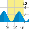 Quinton tide chart for Monday, September 12, 2022