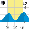 Quinton tide chart for Saturday, September 17, 2022