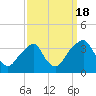 Quinton tide chart for Sunday, September 18, 2022