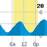 Quinton tide chart for Tuesday, September 20, 2022