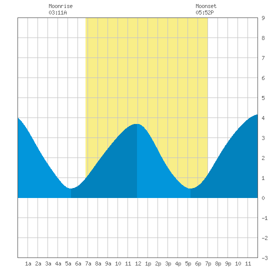 Quinton tide chart for Thursday, September 22, 2022