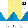 Quinton tide chart for Thursday, September 22, 2022
