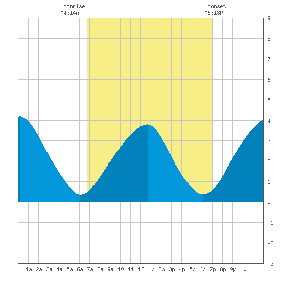 Quinton tide chart for Friday, September 23, 2022