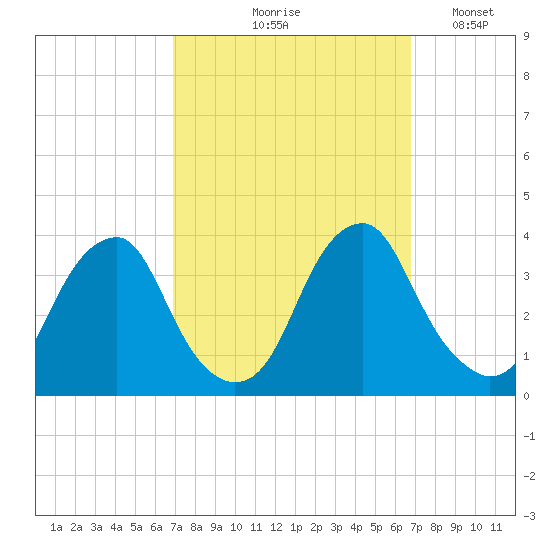 Quinton tide chart for Thursday, September 29, 2022