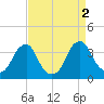 Quinton tide chart for Friday, September 2, 2022