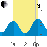 Quinton tide chart for Saturday, September 3, 2022