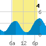 Quinton tide chart for Sunday, September 4, 2022