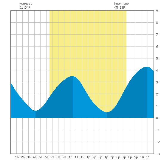 Quinton tide chart for Tuesday, September 6, 2022
