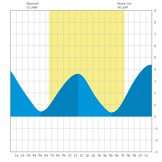 Quinton tide chart for Wednesday, September 7, 2022
