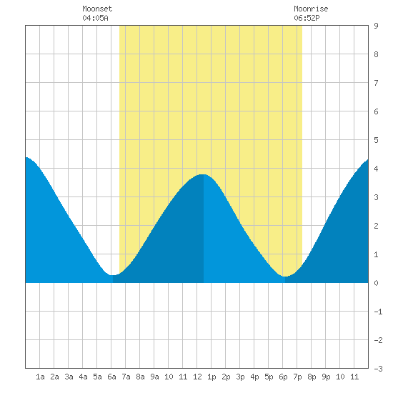 Quinton tide chart for Thursday, September 8, 2022