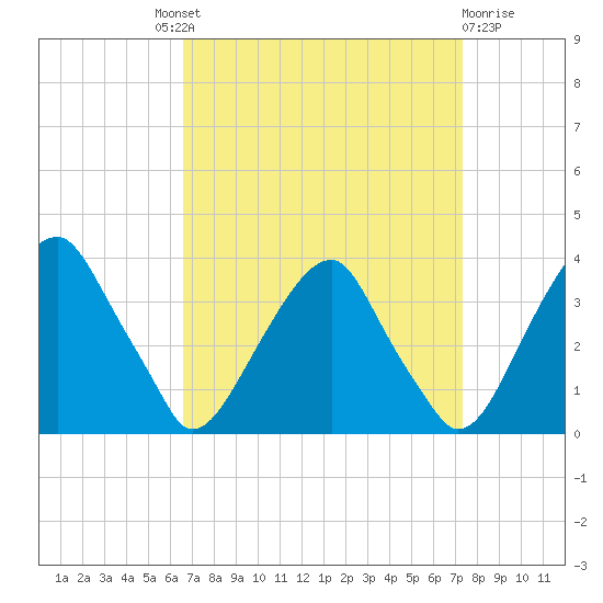 Quinton tide chart for Friday, September 9, 2022