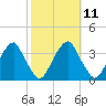 Quinton tide chart for Tuesday, October 11, 2022