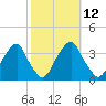 Quinton tide chart for Wednesday, October 12, 2022