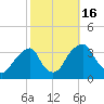 Quinton tide chart for Sunday, October 16, 2022