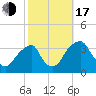 Quinton tide chart for Monday, October 17, 2022