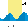 Quinton tide chart for Tuesday, October 18, 2022
