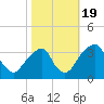 Quinton tide chart for Wednesday, October 19, 2022