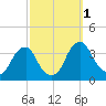 Quinton tide chart for Saturday, October 1, 2022