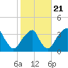 Quinton tide chart for Friday, October 21, 2022