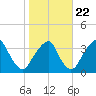 Quinton tide chart for Saturday, October 22, 2022