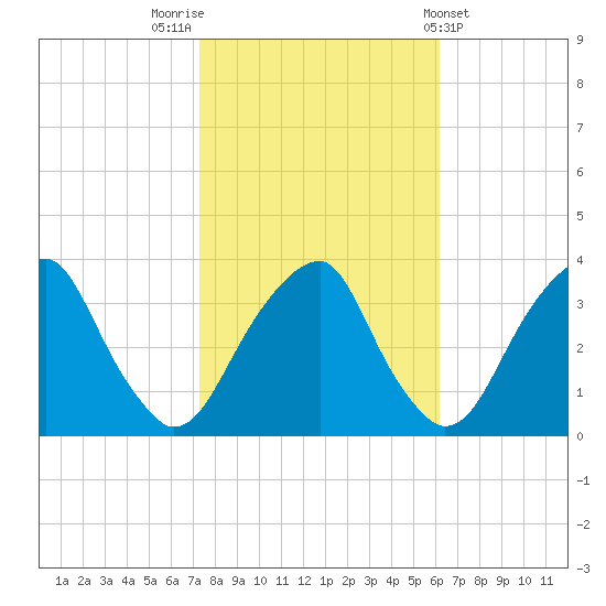 Quinton tide chart for Sunday, October 23, 2022