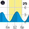 Quinton tide chart for Tuesday, October 25, 2022