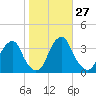 Quinton tide chart for Thursday, October 27, 2022