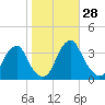 Quinton tide chart for Friday, October 28, 2022