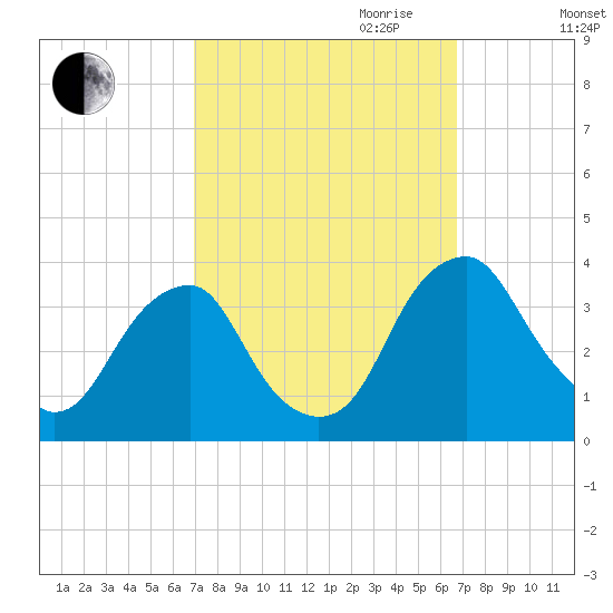 Quinton tide chart for Sunday, October 2, 2022