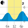 Quinton tide chart for Sunday, October 2, 2022