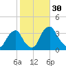 Quinton tide chart for Sunday, October 30, 2022