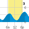 Quinton tide chart for Monday, October 3, 2022